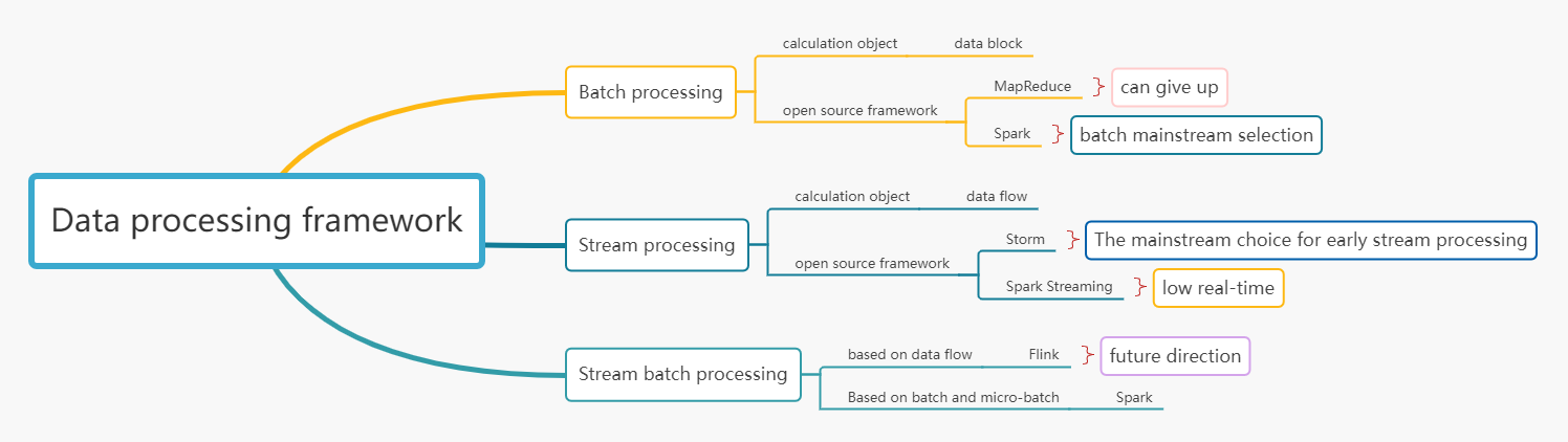 Data Processing Framework
