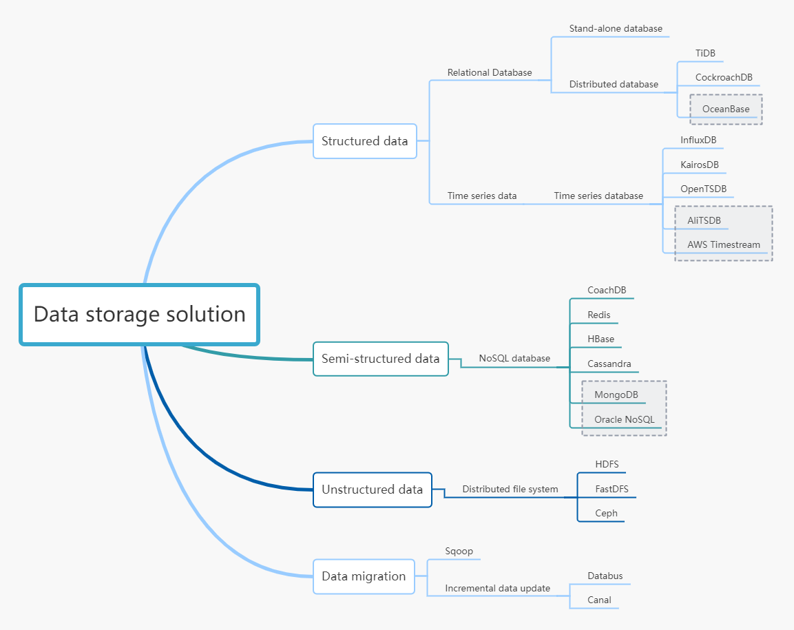Data storage solution