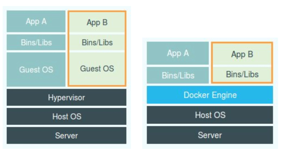 Virtual Machine VS Container