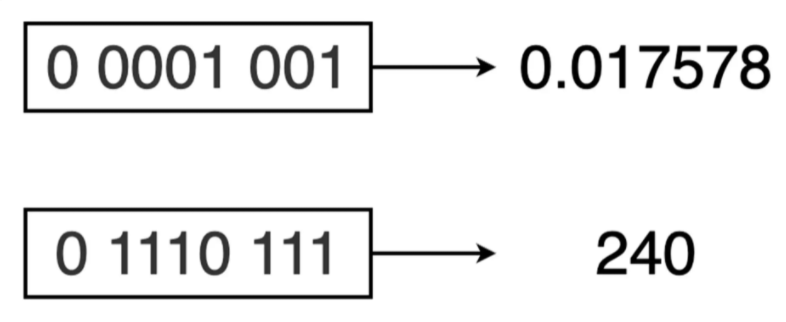 IEEE-754 storage format diagram