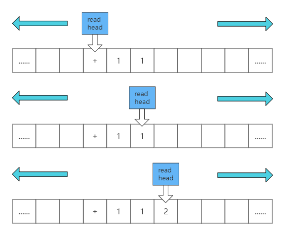 Turing machine calculation process