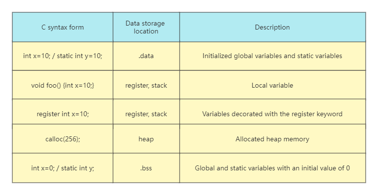 C language data storage location