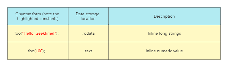 Partial data storage description
